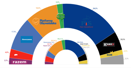 IBRIS Polonia: Nowoczesna amenaza a la PO con el sorpasso