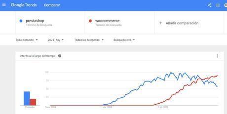 Prestashop vs WooCommerce