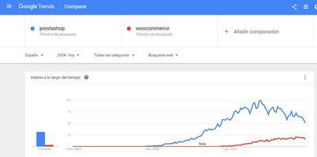 Prestashop vs WooCommerce