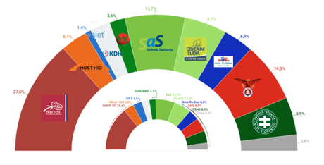FOCUS Eslovaquia: se consolidaría la fragmentación del centro-derecha