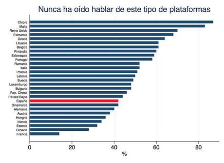 Economía colaborativa en UE. Datos comparados Gráfico 2