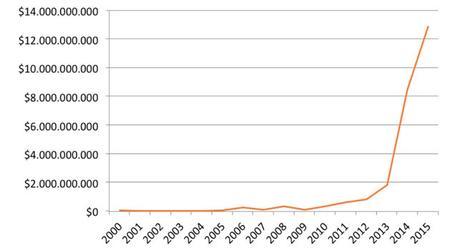 Economía colaborativa en UE. Datos comparados Gráfico 1