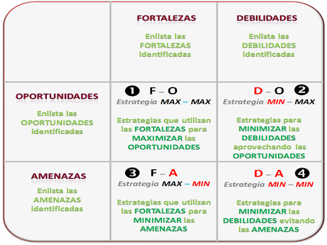 Análisis FODA: 5 pasos para desarrollar el análisis (segunda parte)