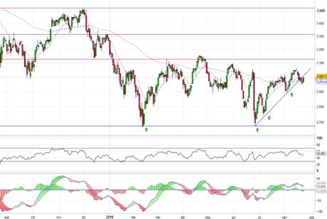 Análisis gráfico del valor analizado