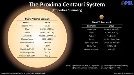 Tenemos trabajo. Hay un planeta de tipo terrestre alrededor de la zona habitable de Proxima Centauri.