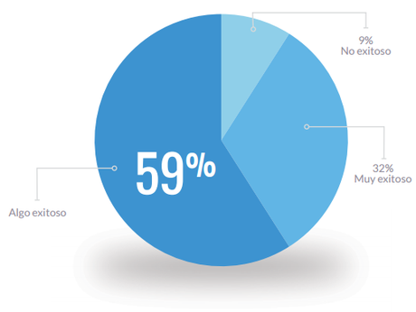 Reporte de la industria: Estado del marketing automatizado