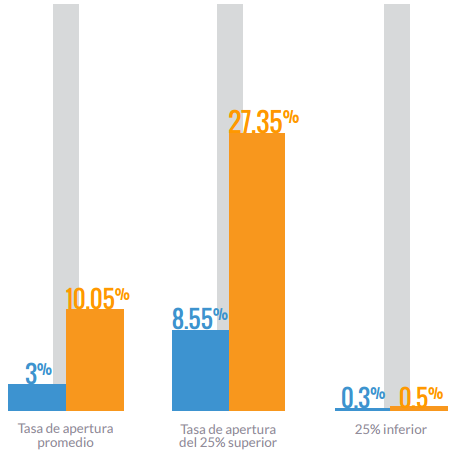 Reporte de la industria: Estado del marketing automatizado