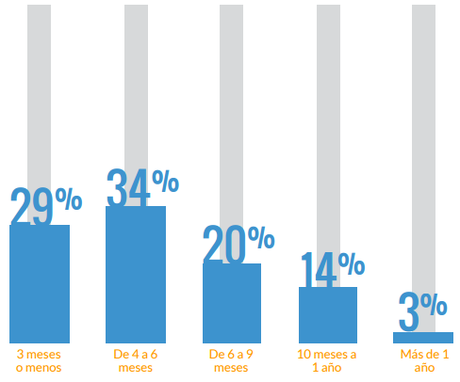 Reporte de la industria: Estado del marketing automatizado