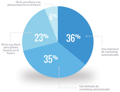 Reporte de la industria: Estado del marketing automatizado