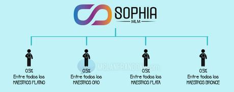 ¿Cómo ganar dinero con Sophia MLM en Bolivia? 8 formas de lograrlo.