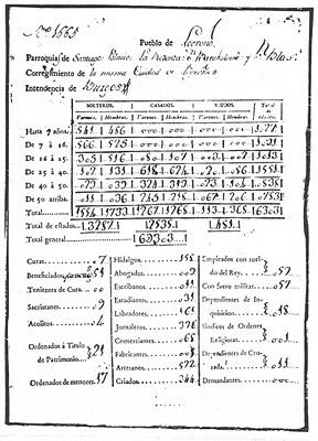 El Censo de Floridablanca, 1787