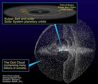 Kepler podría detectar por primera vez objetos en la Nube de Oort