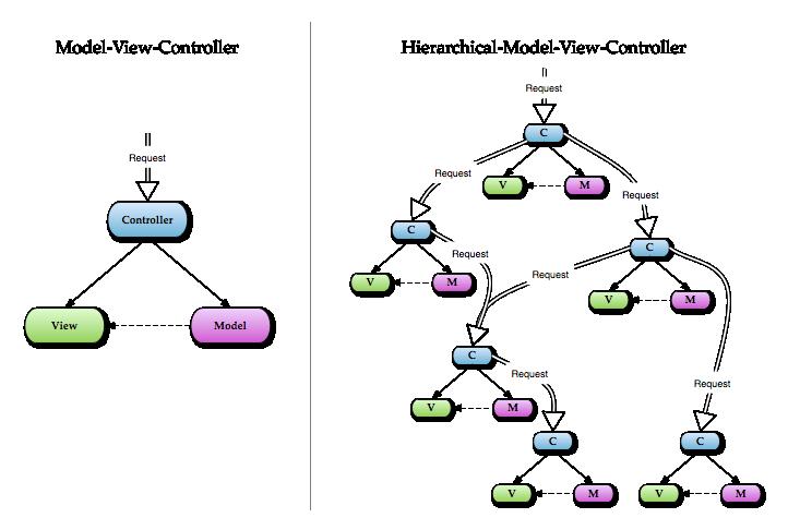 Escalar aplicaciones web usando HMVC