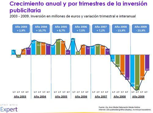 Inversión publicitaria en España 2003-2009