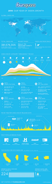 Infograflia de Foursquare. Resumen de 2010