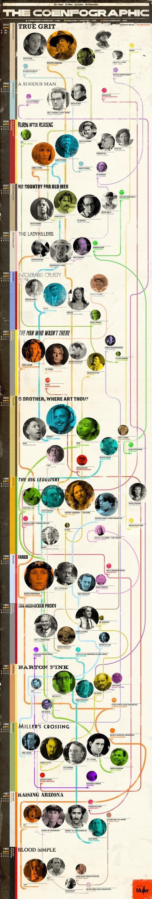 El Coenfográfico: Una curiosa guía gráfica sobre el cine de los hermanos Coen