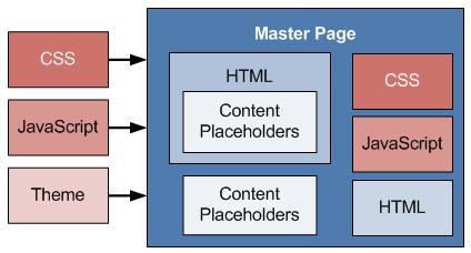 Sharepoint: master y page layouts