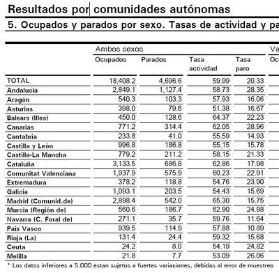 El paro que no deja de crecer