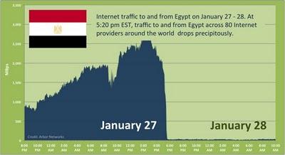 El corte de internet en Egipto en una imagen