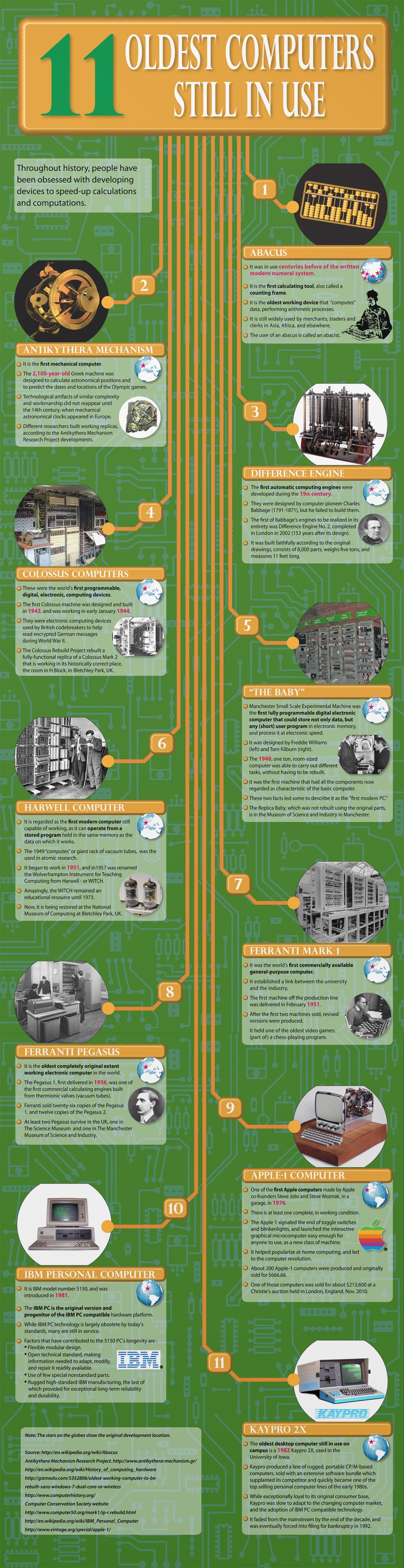 Oldest Computers in Use