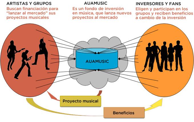 Apadrina un artista – apoya la música inviertiendo en artistas