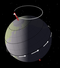 Dibujo que muestra el bamboleo del eje terrestre