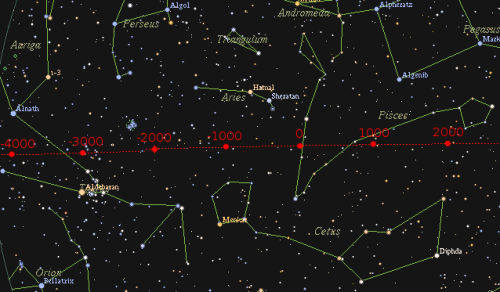 Diagrama de las constelaciones cercanas al equinoccio de primavera, donde se muestra la posición de éste entre los años 4.000 a. C. y 2.000 d. C.