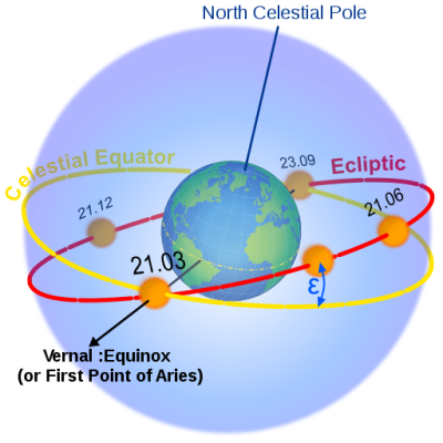 Dibujo de la Tierra con el eje de rotación, el ecuador celeste y la eclíptica.