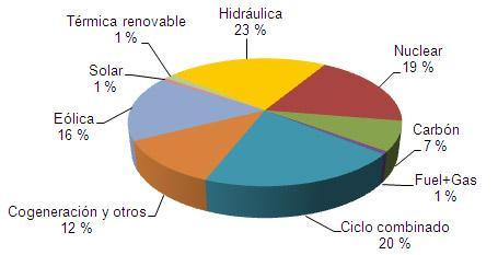 Enero 2011: las renovables representan el 39,9% de la generación de electricidad