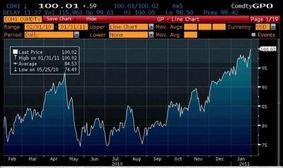 El petróleo supera los 100 dólares y la OPEP guarda silencio