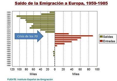 La emigración española a Europa 1960-1975