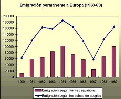 La emigración española a Europa 1960-1975