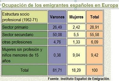 La emigración española a Europa 1960-1975