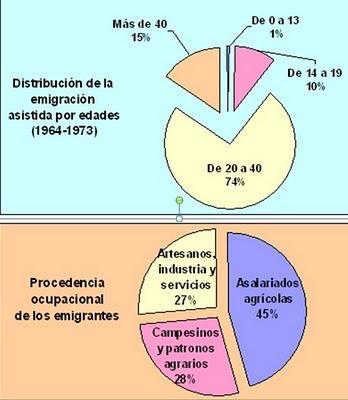 La emigración española a Europa 1960-1975