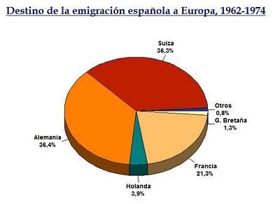 La emigración española a Europa 1960-1975