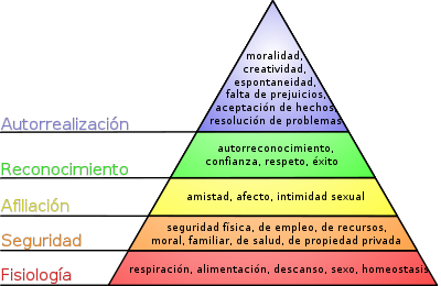 La pirámide de Maslow