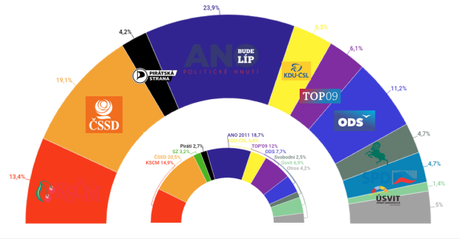 SANEP República Checa: ANO se consolida como la pieza central de la política checa