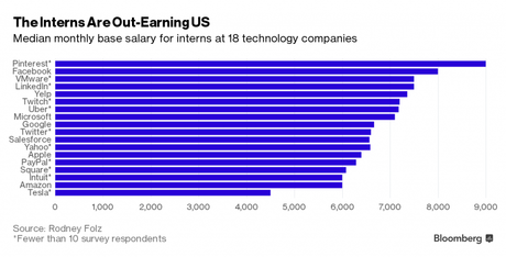 ¿Cuánto gana un estudiante que hace su internado en Facebook? Descubrelo aquí