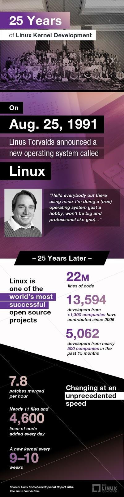 Linux está de cumpleaños: ¡25 años!