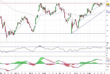 Análisis gráfico del valor analizado