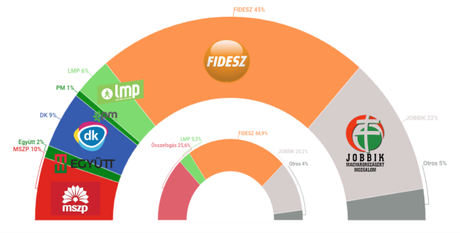 NÉZÖPONT Hungría: Jobbik se afianza como principal fuerza de la oposición ante la división de la izquierda