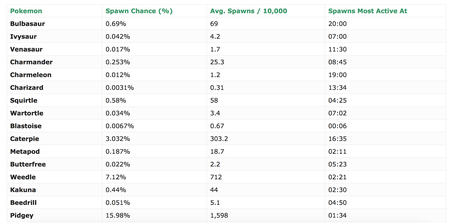 Descubre los ratios de aparición de los pokémon en Pokémon GO