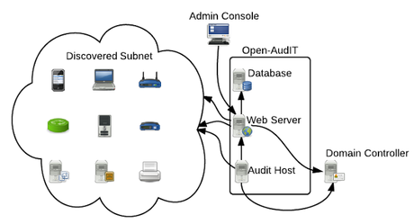 Como auditar un dominio Active Directory desde Open-AudIT Community
