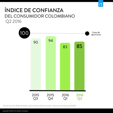 CCI Q2 2016 - Gráfico 1 Colombia