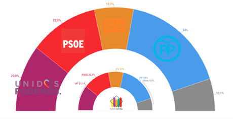 CELESTE TEL España: idénticos resultados en caso de unas terceras elecciones