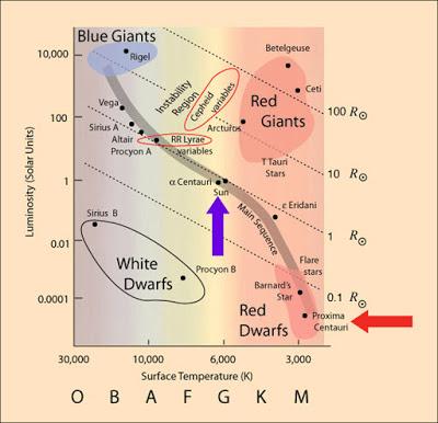 ¿Y donde está Próxima Centauri en el diagrama H-R?