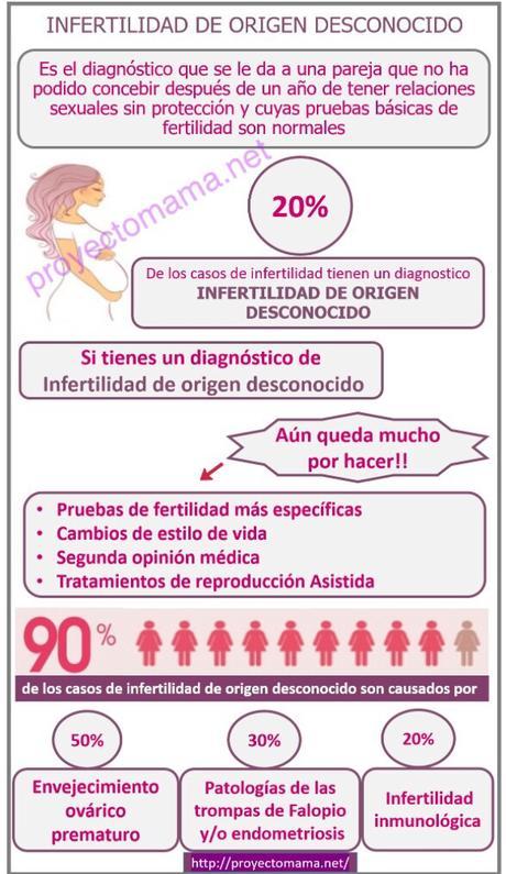 Infografia Infertilidad o Esterilidad de Origen Desconocido