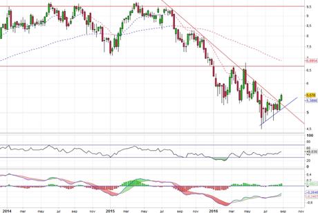 Análisis gráfico del valor analizado