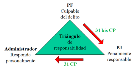 El triángulo de responsabilidad penal en la persona jurídica