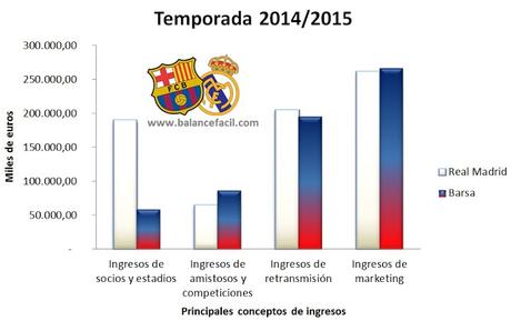 Real Madrid vs Barcelona ¿Quien es más eficiente económicamente?